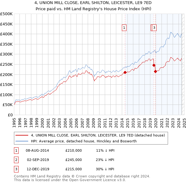 4, UNION MILL CLOSE, EARL SHILTON, LEICESTER, LE9 7ED: Price paid vs HM Land Registry's House Price Index