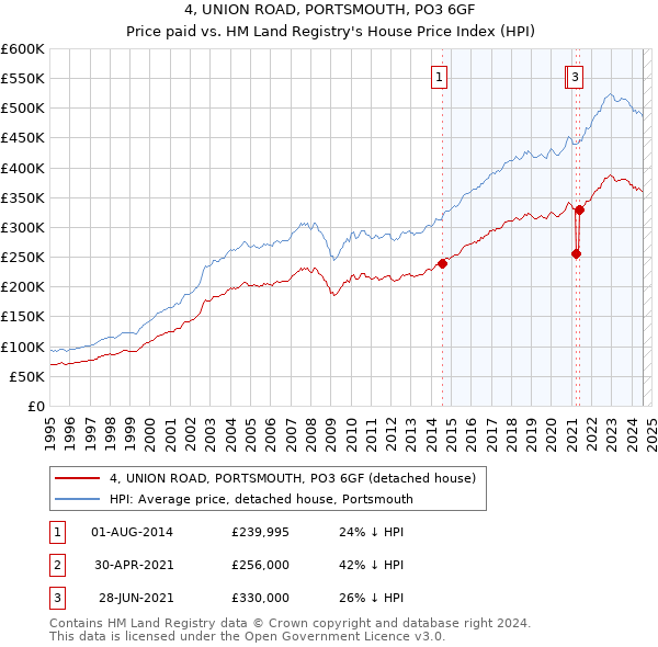 4, UNION ROAD, PORTSMOUTH, PO3 6GF: Price paid vs HM Land Registry's House Price Index