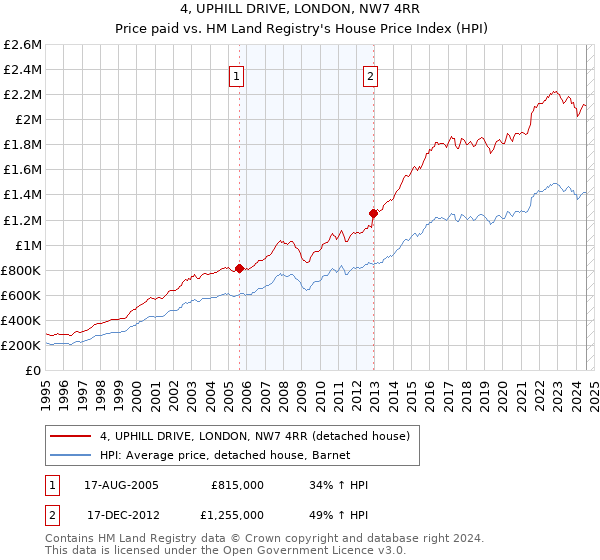 4, UPHILL DRIVE, LONDON, NW7 4RR: Price paid vs HM Land Registry's House Price Index