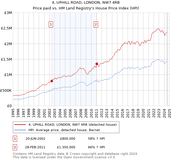 4, UPHILL ROAD, LONDON, NW7 4RB: Price paid vs HM Land Registry's House Price Index