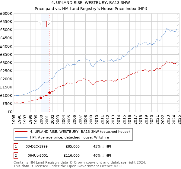 4, UPLAND RISE, WESTBURY, BA13 3HW: Price paid vs HM Land Registry's House Price Index