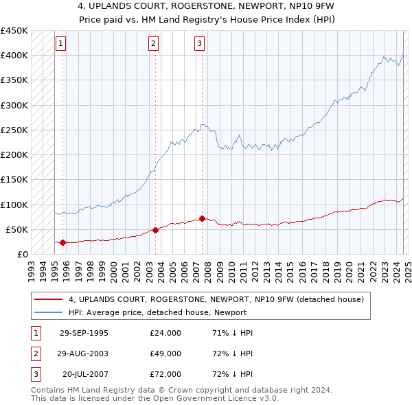 4, UPLANDS COURT, ROGERSTONE, NEWPORT, NP10 9FW: Price paid vs HM Land Registry's House Price Index