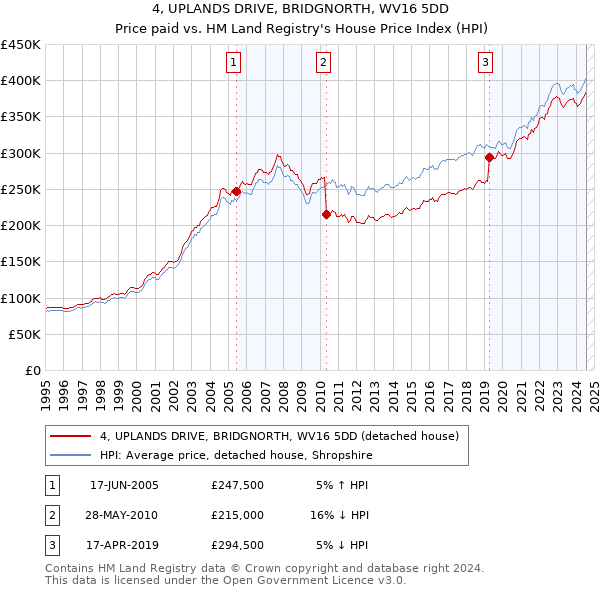 4, UPLANDS DRIVE, BRIDGNORTH, WV16 5DD: Price paid vs HM Land Registry's House Price Index