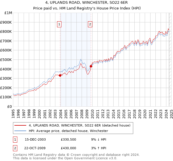 4, UPLANDS ROAD, WINCHESTER, SO22 6ER: Price paid vs HM Land Registry's House Price Index