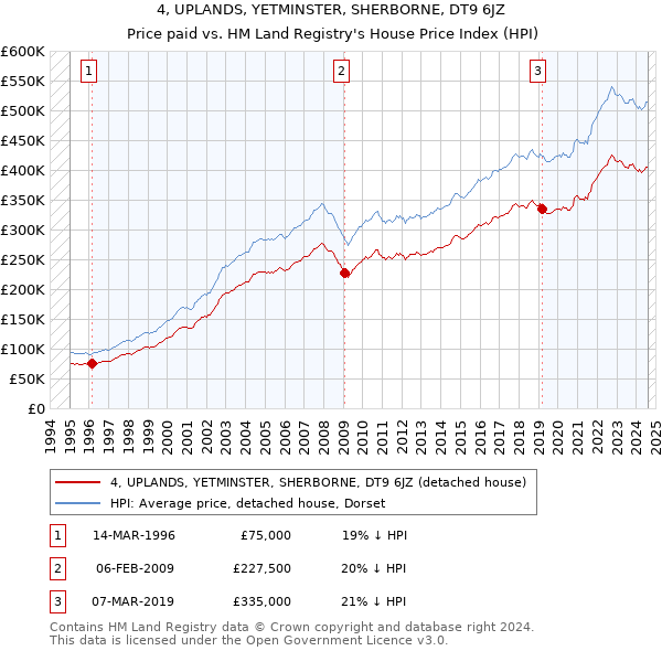 4, UPLANDS, YETMINSTER, SHERBORNE, DT9 6JZ: Price paid vs HM Land Registry's House Price Index