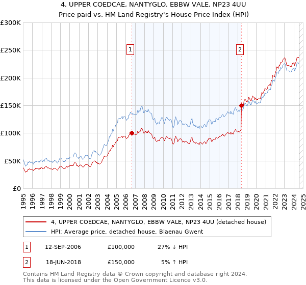 4, UPPER COEDCAE, NANTYGLO, EBBW VALE, NP23 4UU: Price paid vs HM Land Registry's House Price Index