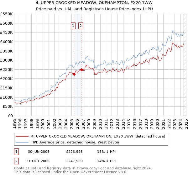 4, UPPER CROOKED MEADOW, OKEHAMPTON, EX20 1WW: Price paid vs HM Land Registry's House Price Index