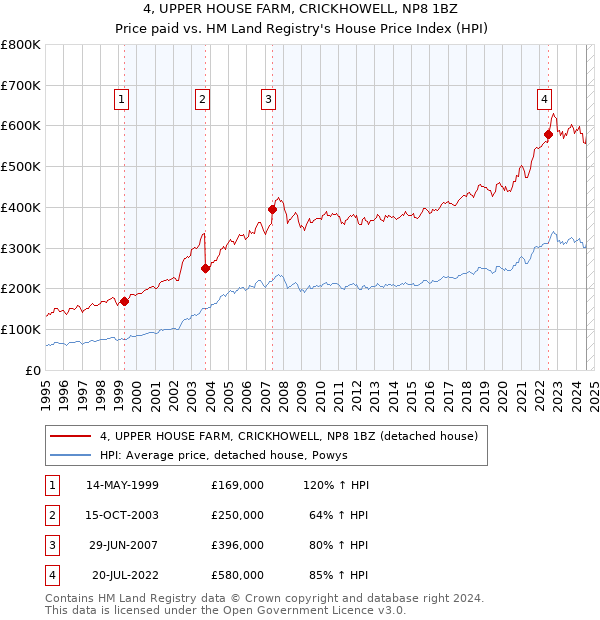 4, UPPER HOUSE FARM, CRICKHOWELL, NP8 1BZ: Price paid vs HM Land Registry's House Price Index