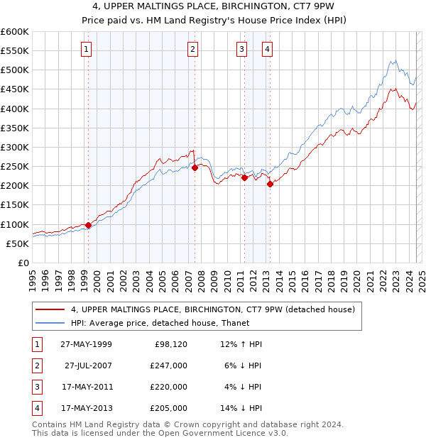 4, UPPER MALTINGS PLACE, BIRCHINGTON, CT7 9PW: Price paid vs HM Land Registry's House Price Index