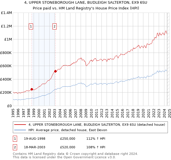 4, UPPER STONEBOROUGH LANE, BUDLEIGH SALTERTON, EX9 6SU: Price paid vs HM Land Registry's House Price Index