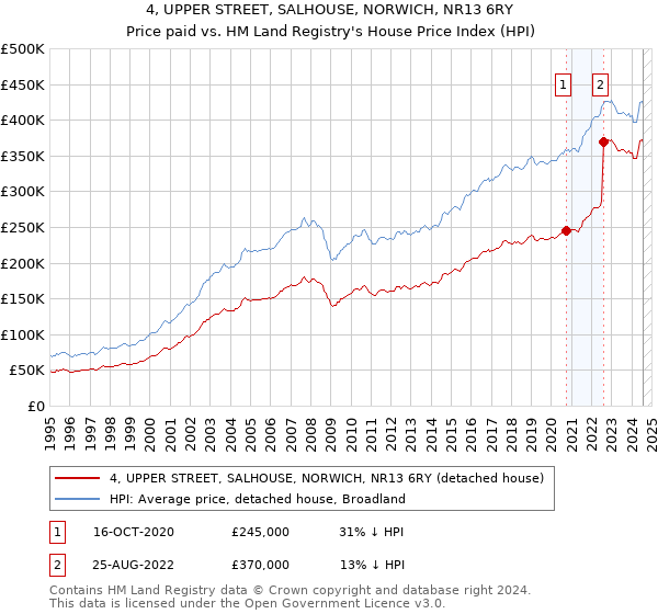 4, UPPER STREET, SALHOUSE, NORWICH, NR13 6RY: Price paid vs HM Land Registry's House Price Index