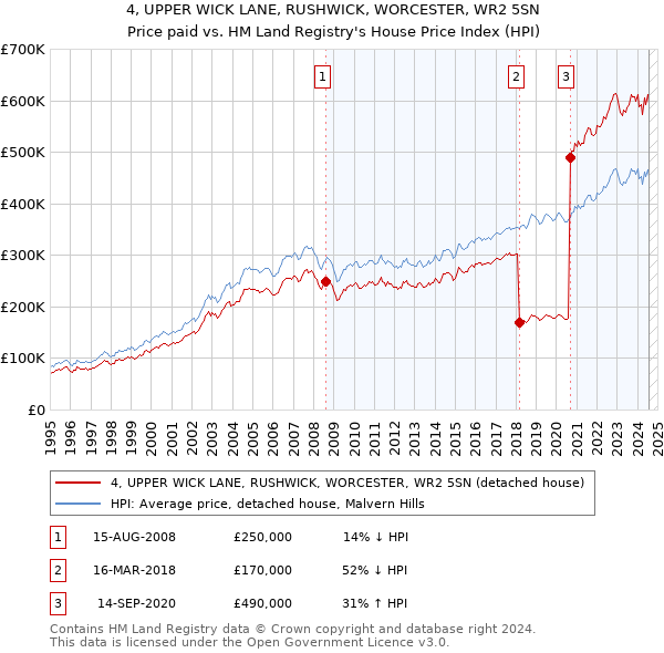 4, UPPER WICK LANE, RUSHWICK, WORCESTER, WR2 5SN: Price paid vs HM Land Registry's House Price Index