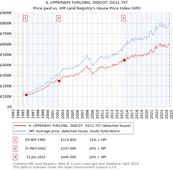 4, UPPERWAY FURLONG, DIDCOT, OX11 7ST: Price paid vs HM Land Registry's House Price Index