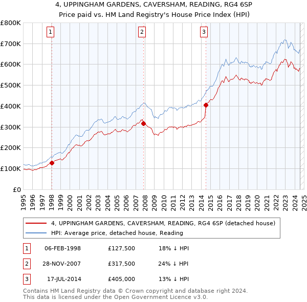 4, UPPINGHAM GARDENS, CAVERSHAM, READING, RG4 6SP: Price paid vs HM Land Registry's House Price Index