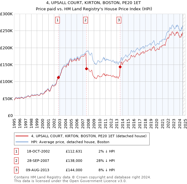 4, UPSALL COURT, KIRTON, BOSTON, PE20 1ET: Price paid vs HM Land Registry's House Price Index