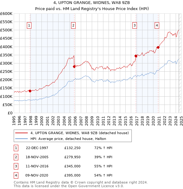 4, UPTON GRANGE, WIDNES, WA8 9ZB: Price paid vs HM Land Registry's House Price Index