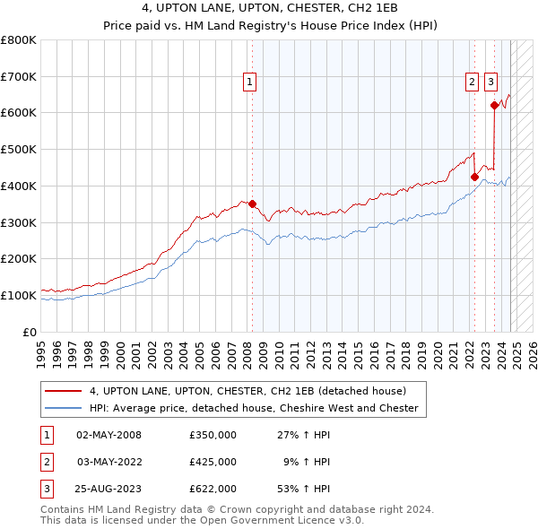 4, UPTON LANE, UPTON, CHESTER, CH2 1EB: Price paid vs HM Land Registry's House Price Index