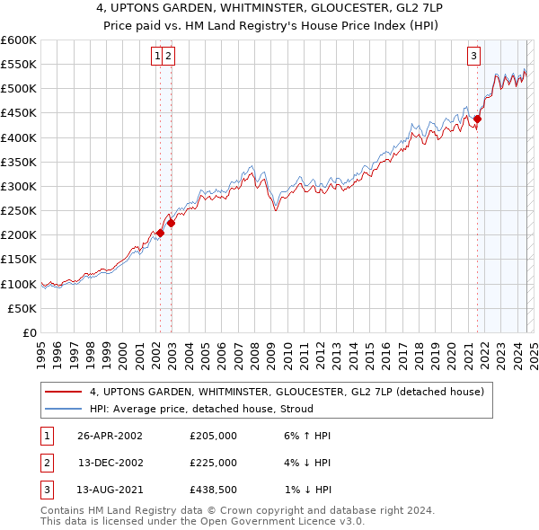 4, UPTONS GARDEN, WHITMINSTER, GLOUCESTER, GL2 7LP: Price paid vs HM Land Registry's House Price Index