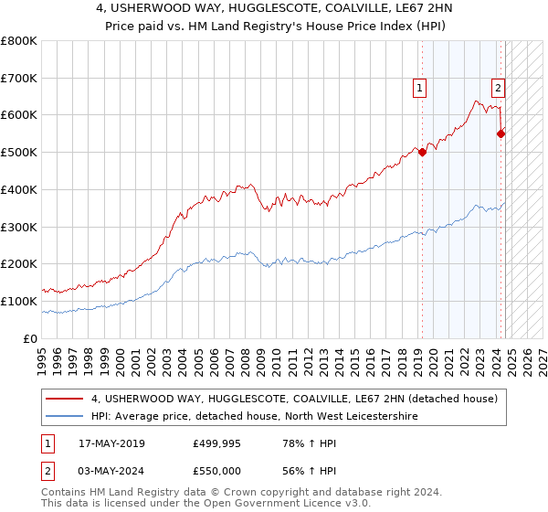 4, USHERWOOD WAY, HUGGLESCOTE, COALVILLE, LE67 2HN: Price paid vs HM Land Registry's House Price Index