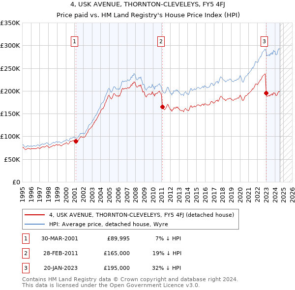 4, USK AVENUE, THORNTON-CLEVELEYS, FY5 4FJ: Price paid vs HM Land Registry's House Price Index