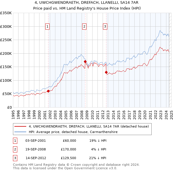 4, UWCHGWENDRAETH, DREFACH, LLANELLI, SA14 7AR: Price paid vs HM Land Registry's House Price Index