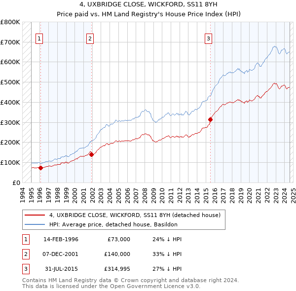 4, UXBRIDGE CLOSE, WICKFORD, SS11 8YH: Price paid vs HM Land Registry's House Price Index