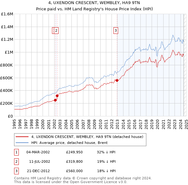 4, UXENDON CRESCENT, WEMBLEY, HA9 9TN: Price paid vs HM Land Registry's House Price Index