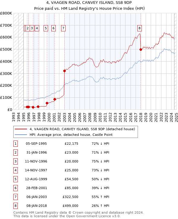 4, VAAGEN ROAD, CANVEY ISLAND, SS8 9DP: Price paid vs HM Land Registry's House Price Index