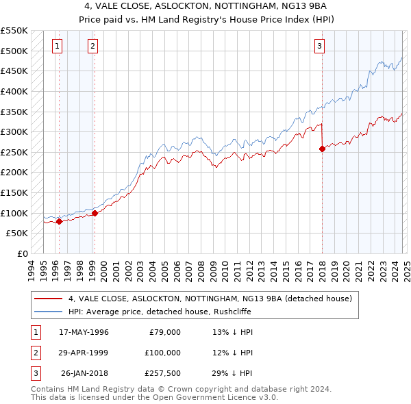 4, VALE CLOSE, ASLOCKTON, NOTTINGHAM, NG13 9BA: Price paid vs HM Land Registry's House Price Index