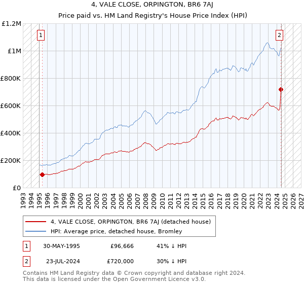 4, VALE CLOSE, ORPINGTON, BR6 7AJ: Price paid vs HM Land Registry's House Price Index