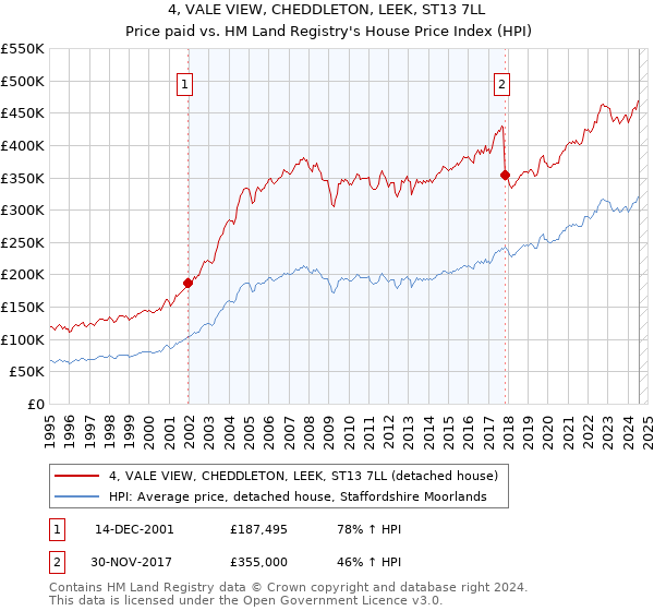 4, VALE VIEW, CHEDDLETON, LEEK, ST13 7LL: Price paid vs HM Land Registry's House Price Index