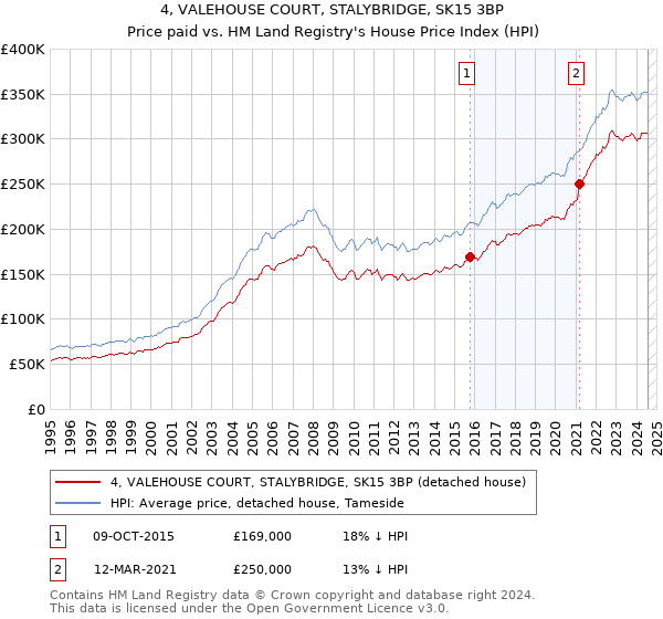 4, VALEHOUSE COURT, STALYBRIDGE, SK15 3BP: Price paid vs HM Land Registry's House Price Index