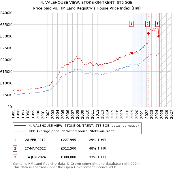 4, VALEHOUSE VIEW, STOKE-ON-TRENT, ST6 5GE: Price paid vs HM Land Registry's House Price Index