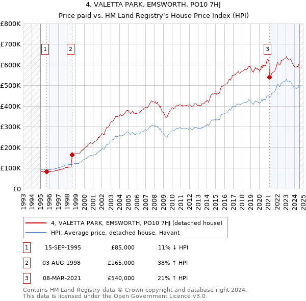 4, VALETTA PARK, EMSWORTH, PO10 7HJ: Price paid vs HM Land Registry's House Price Index