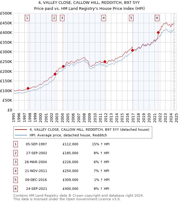 4, VALLEY CLOSE, CALLOW HILL, REDDITCH, B97 5YY: Price paid vs HM Land Registry's House Price Index