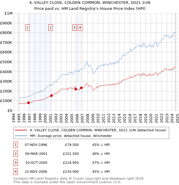 4, VALLEY CLOSE, COLDEN COMMON, WINCHESTER, SO21 1UN: Price paid vs HM Land Registry's House Price Index