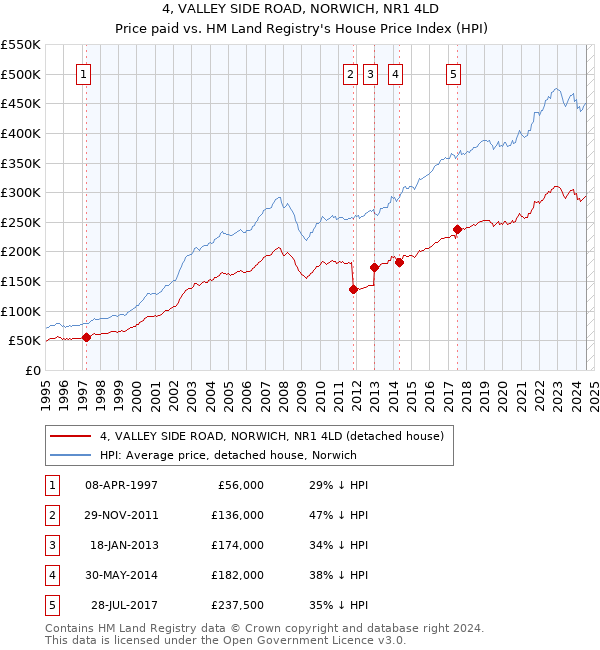 4, VALLEY SIDE ROAD, NORWICH, NR1 4LD: Price paid vs HM Land Registry's House Price Index