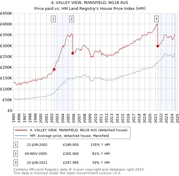 4, VALLEY VIEW, MANSFIELD, NG18 4US: Price paid vs HM Land Registry's House Price Index