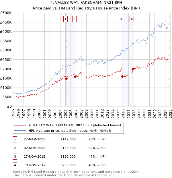 4, VALLEY WAY, FAKENHAM, NR21 8PH: Price paid vs HM Land Registry's House Price Index