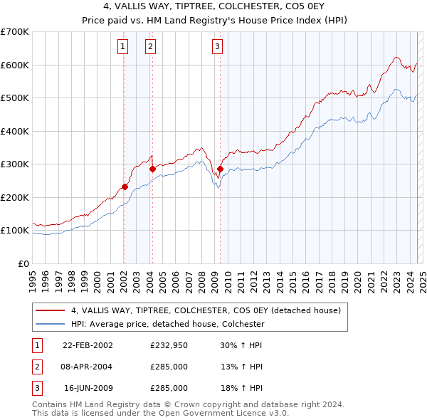 4, VALLIS WAY, TIPTREE, COLCHESTER, CO5 0EY: Price paid vs HM Land Registry's House Price Index