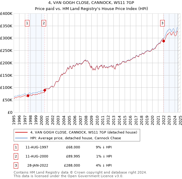 4, VAN GOGH CLOSE, CANNOCK, WS11 7GP: Price paid vs HM Land Registry's House Price Index