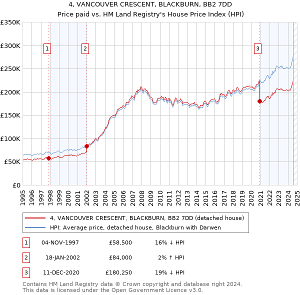 4, VANCOUVER CRESCENT, BLACKBURN, BB2 7DD: Price paid vs HM Land Registry's House Price Index