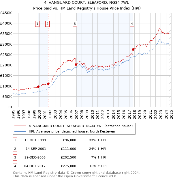 4, VANGUARD COURT, SLEAFORD, NG34 7WL: Price paid vs HM Land Registry's House Price Index