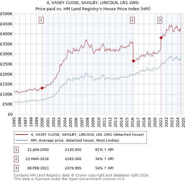 4, VASEY CLOSE, SAXILBY, LINCOLN, LN1 2WG: Price paid vs HM Land Registry's House Price Index