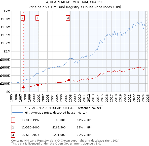 4, VEALS MEAD, MITCHAM, CR4 3SB: Price paid vs HM Land Registry's House Price Index