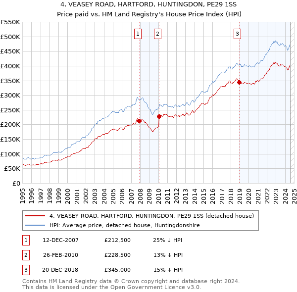 4, VEASEY ROAD, HARTFORD, HUNTINGDON, PE29 1SS: Price paid vs HM Land Registry's House Price Index