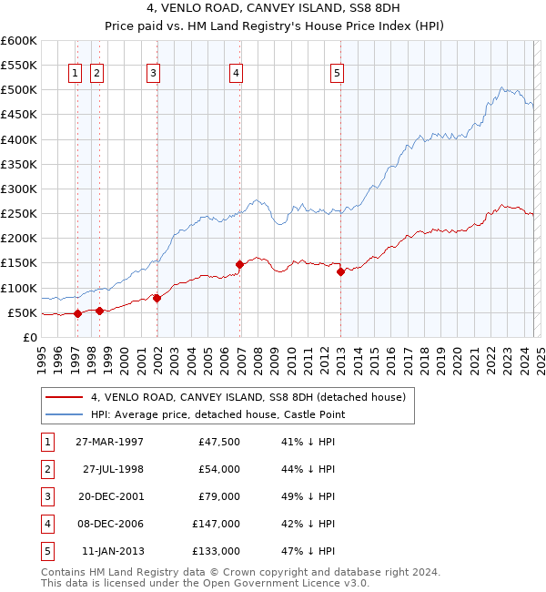 4, VENLO ROAD, CANVEY ISLAND, SS8 8DH: Price paid vs HM Land Registry's House Price Index