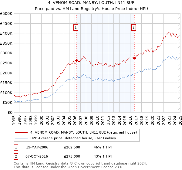 4, VENOM ROAD, MANBY, LOUTH, LN11 8UE: Price paid vs HM Land Registry's House Price Index