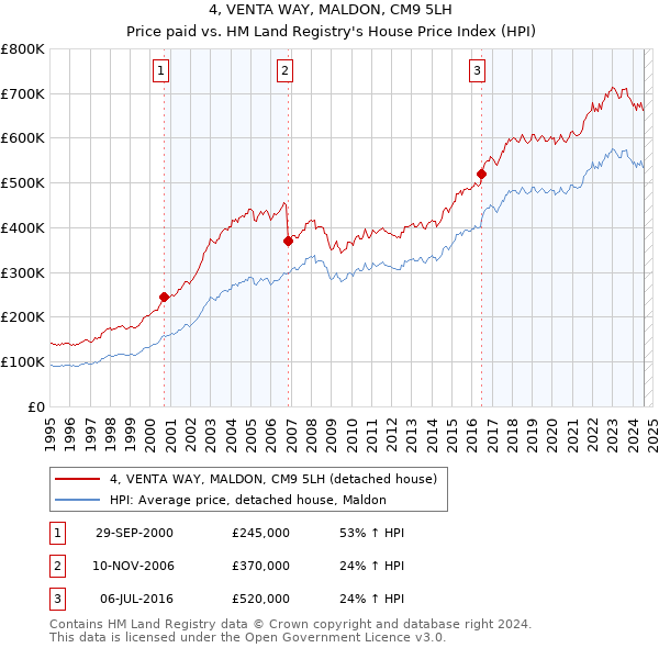 4, VENTA WAY, MALDON, CM9 5LH: Price paid vs HM Land Registry's House Price Index