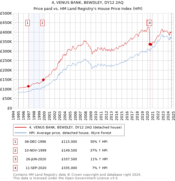 4, VENUS BANK, BEWDLEY, DY12 2AQ: Price paid vs HM Land Registry's House Price Index